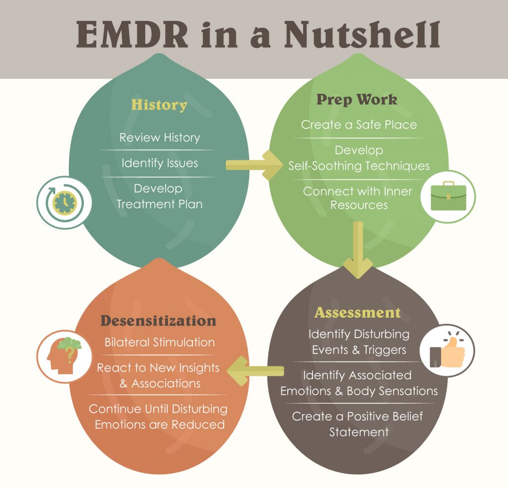 EMDR Process