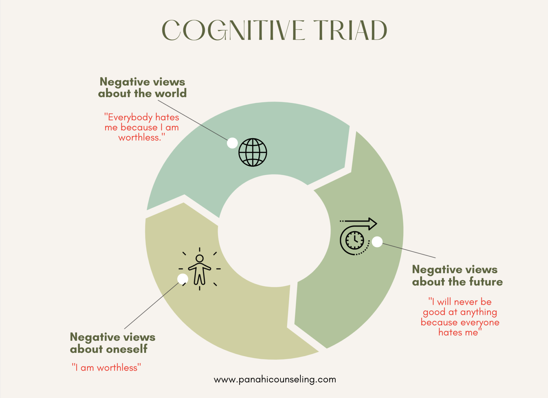 the cognitive triad