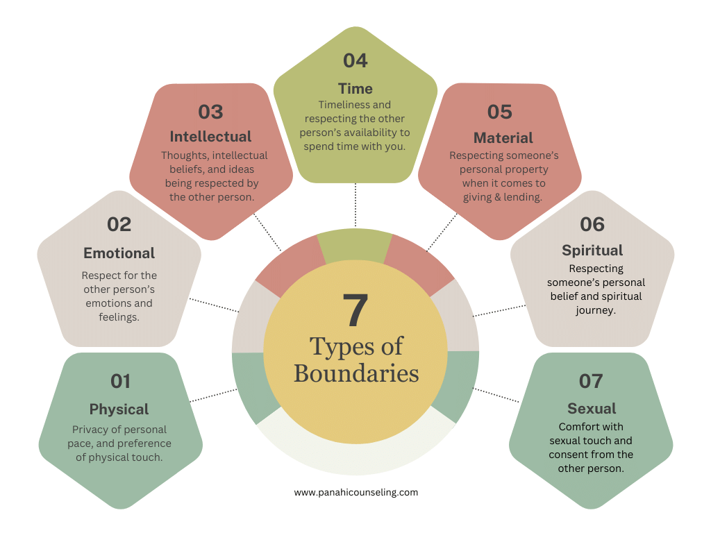 7 Types of Boundaries